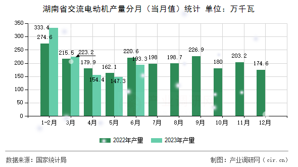 湖南省交流電動機產(chǎn)量分月（當月值）統(tǒng)計