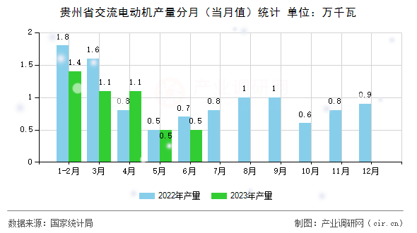 貴州省交流電動機產量分月（當月值）統計