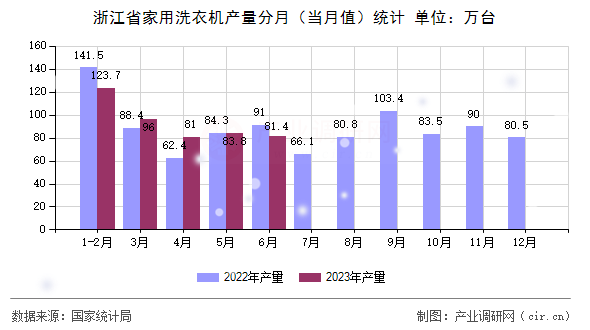 浙江省家用洗衣機產量分月（當月值）統計