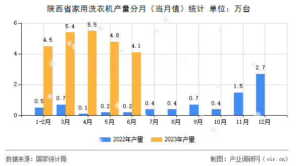 陜西省家用洗衣機產量分月（當月值）統計