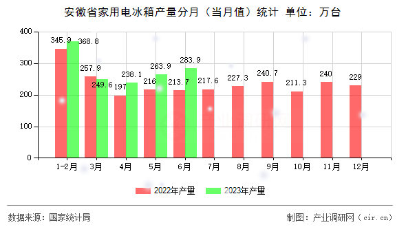 安徽省家用電冰箱產量分月（當月值）統計