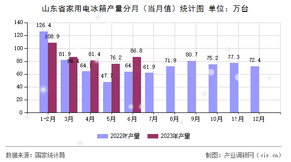 山東省家用電冰箱產量分月（當月值）統計圖