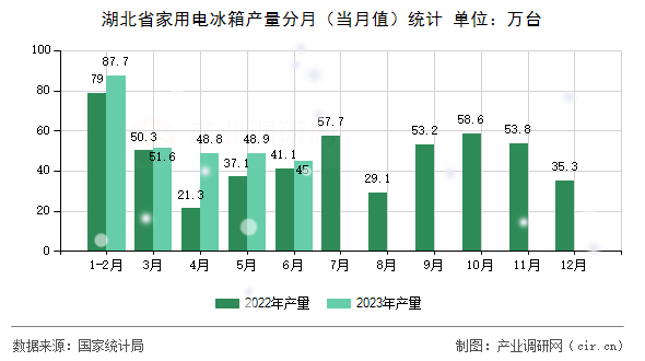 湖北省家用電冰箱產量分月（當月值）統計