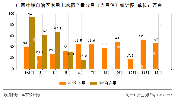 廣西壯族自治區家用電冰箱產量分月（當月值）統計圖