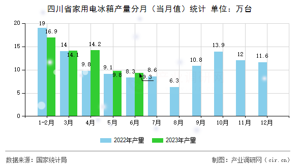 四川省家用電冰箱產量分月（當月值）統計