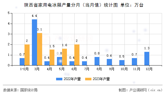 陜西省家用電冰箱產量分月（當月值）統計圖