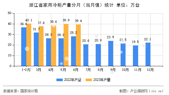 浙江省家用冷柜產量分月（當月值）統計