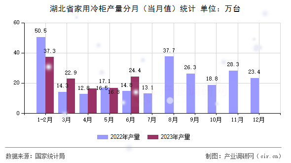 湖北省家用冷柜產量分月（當月值）統計