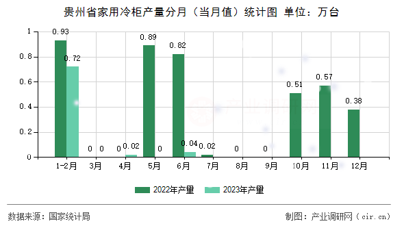 貴州省家用冷柜產量分月（當月值）統計圖