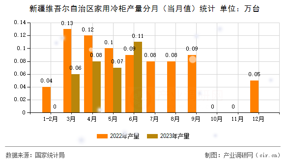 新疆維吾爾自治區家用冷柜產量分月（當月值）統計