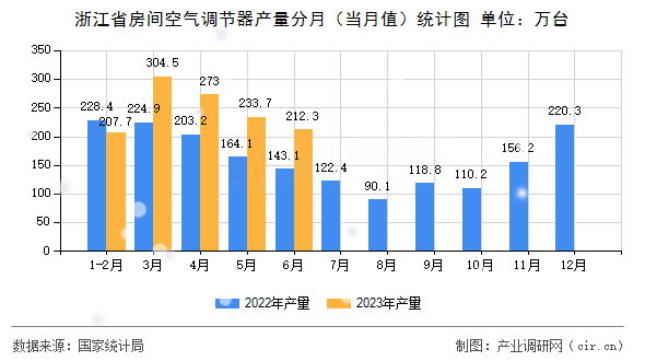 浙江省房間空氣調節器產量分月（當月值）統計圖