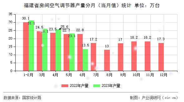 福建省房間空氣調節器產量分月（當月值）統計