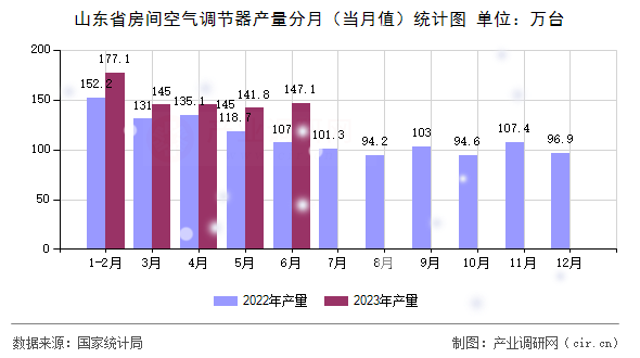 山東省房間空氣調節器產量分月（當月值）統計圖