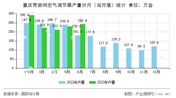 重慶市房間空氣調節器產量分月（當月值）統計