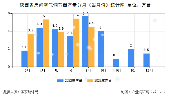 陜西省房間空氣調節器產量分月（當月值）統計圖