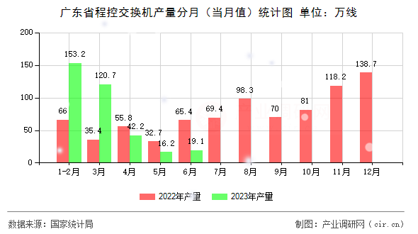 廣東省程控交換機產(chǎn)量分月（當月值）統(tǒng)計圖