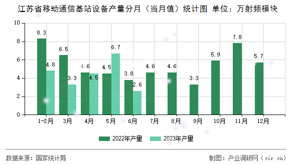 江蘇省移動通信基站設備產量分月（當月值）統計圖