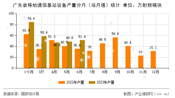 廣東省移動通信基站設備產量分月（當月值）統計
