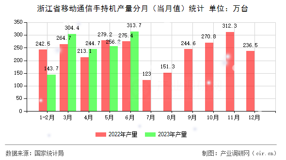 浙江省移動通信手持機產量分月（當月值）統計