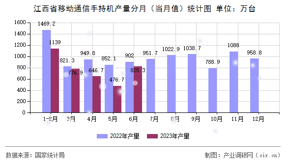 江西省移動通信手持機產(chǎn)量分月（當月值）統(tǒng)計圖