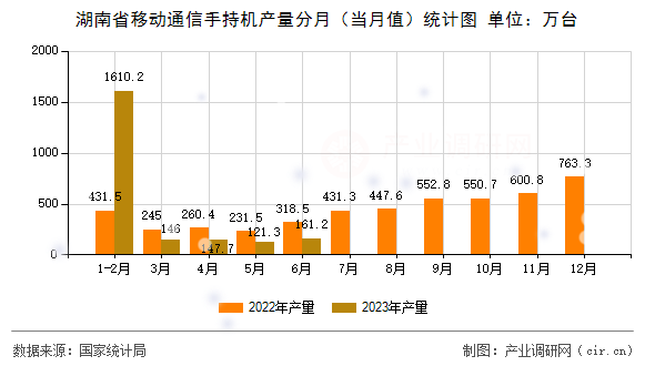 湖南省移動通信手持機產量分月（當月值）統計圖