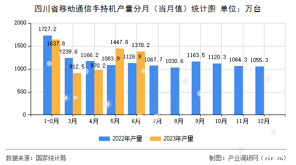 四川省移動通信手持機產量分月（當月值）統計圖
