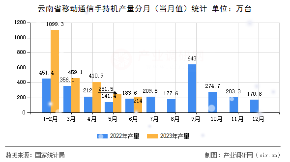 云南省移動通信手持機產量分月（當月值）統計