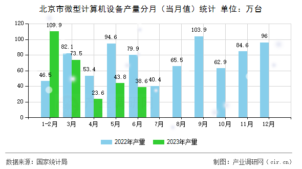 北京市微型計算機設備產量分月（當月值）統計