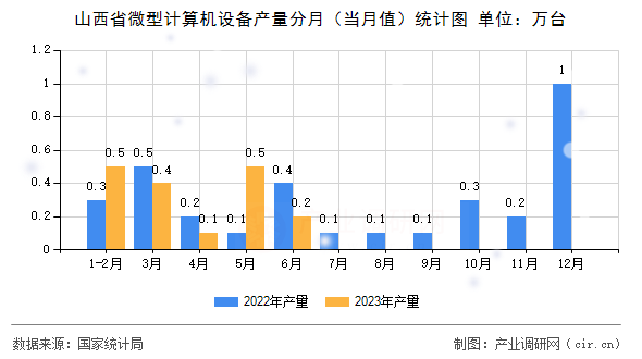 山西省微型計算機設備產(chǎn)量分月（當月值）統(tǒng)計圖