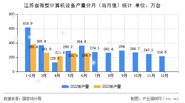 江蘇省微型計算機設備產量分月（當月值）統計