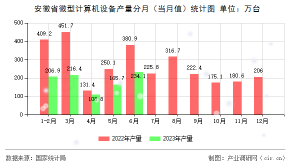 安徽省微型計算機設備產量分月（當月值）統計圖