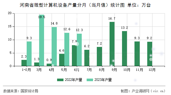 河南省微型計算機設備產量分月（當月值）統計圖