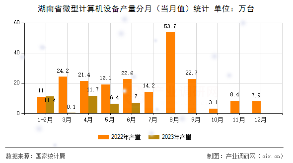 湖南省微型計算機設備產量分月（當月值）統計