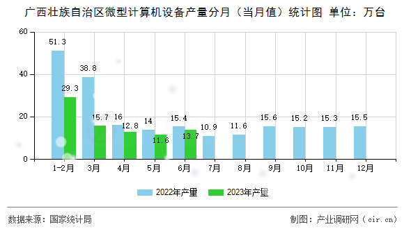 廣西壯族自治區(qū)微型計算機(jī)設(shè)備產(chǎn)量分月（當(dāng)月值）統(tǒng)計圖