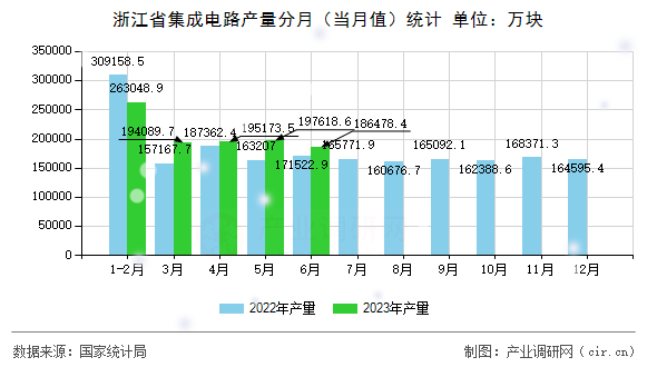 浙江省集成電路產量分月（當月值）統計