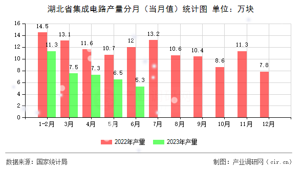 湖北省集成電路產量分月（當月值）統計圖