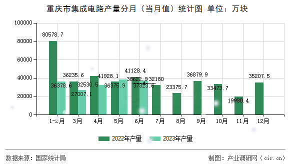 重慶市集成電路產量分月（當月值）統計圖