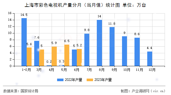 上海市彩色電視機產(chǎn)量分月（當月值）統(tǒng)計圖