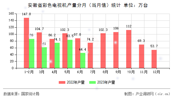 安徽省彩色電視機產量分月（當月值）統計