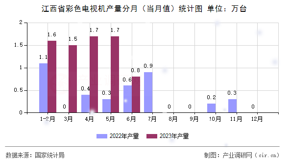 江西省彩色電視機產(chǎn)量分月（當月值）統(tǒng)計圖