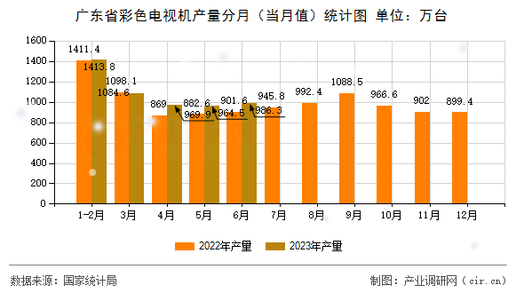 廣東省彩色電視機產量分月（當月值）統計圖