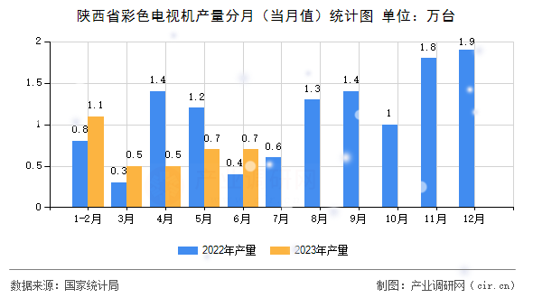 陜西省彩色電視機產量分月（當月值）統計圖