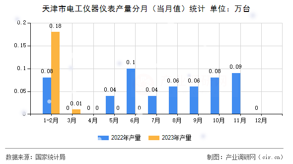 天津市電工儀器儀表產量分月（當月值）統計