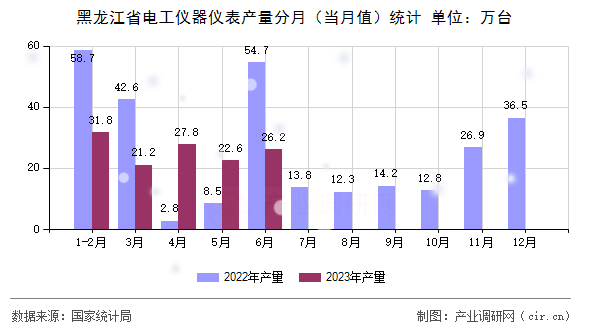 黑龍江省電工儀器儀表產量分月（當月值）統計