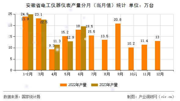 安徽省電工儀器儀表產量分月（當月值）統計