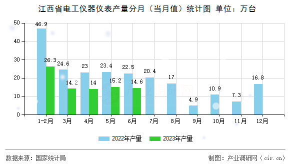 江西省電工儀器儀表產量分月（當月值）統計圖
