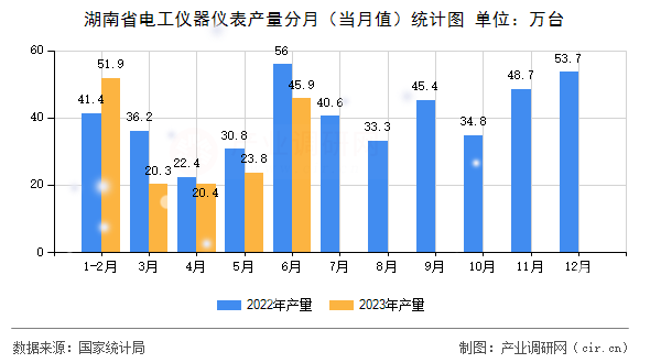 湖南省電工儀器儀表產量分月（當月值）統計圖