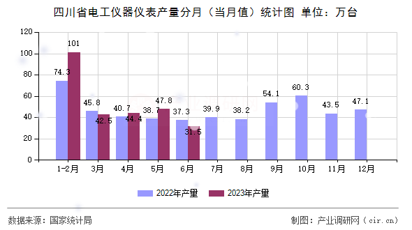 四川省電工儀器儀表產(chǎn)量分月（當月值）統(tǒng)計圖