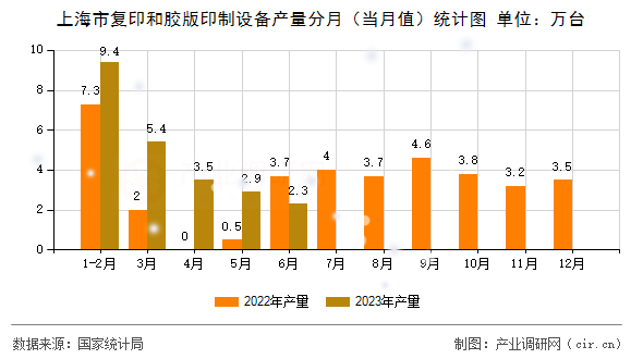 上海市復印和膠版印制設備產量分月（當月值）統計圖