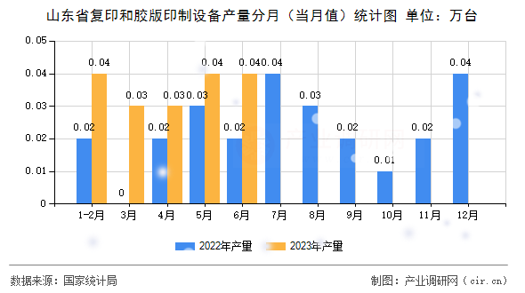 山東省復印和膠版印制設備產量分月（當月值）統計圖